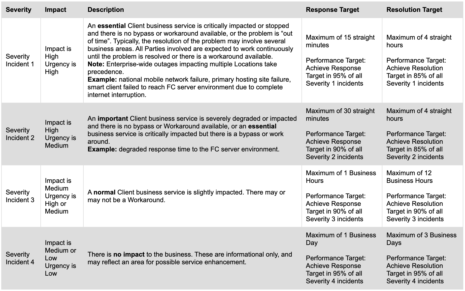 SEVERITY-LEVELS-AND-RESPONSE-TARGETS